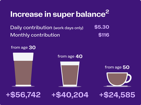 infographics of an example of increasing super balance by sacrificing a coffee a day