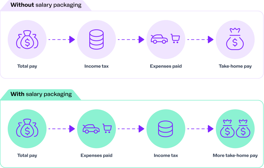 Salary_Packaging@2x 1@3x.png