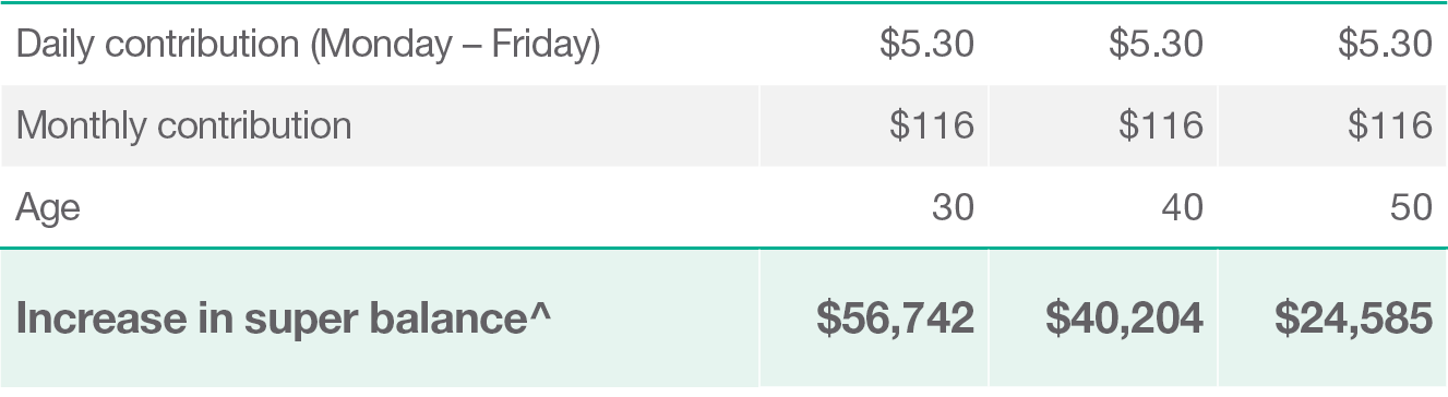 Superannuation calculation table